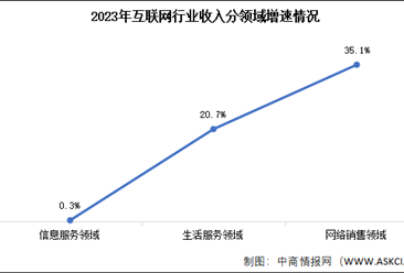 2023年中国互联网行业业务收入及分领域增速分析（图）