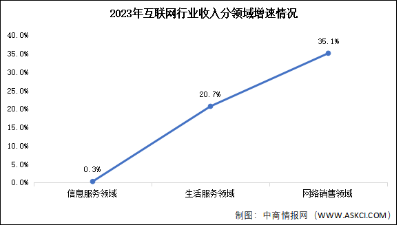 2023年中国互联网行业业务收入及分领域增速分析（图）