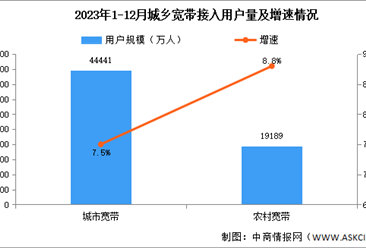 2023年中国互联网累计计入流量及城乡宽带接入用户分析（图）