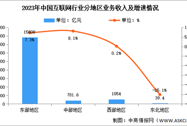 2023年中国互联网行业分地区收入分析：半数地区互联网业务增速实现正增长（图）