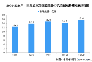 2024年中国集成电路湿化学品市场规模预测分析（图）