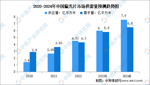 2024年中国偏光片市场规模及竞争格局预测分析（图）