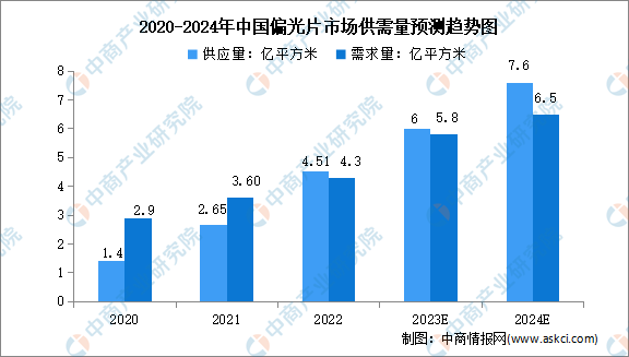 2024年中國偏光片市場規(guī)模及競爭格局預(yù)測分析（圖）