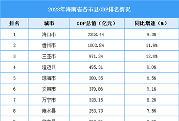 2023年海南省各市县GDP排名情况（附榜单）