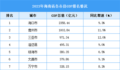 2023年海南省各市县GDP排名情况（附榜单）