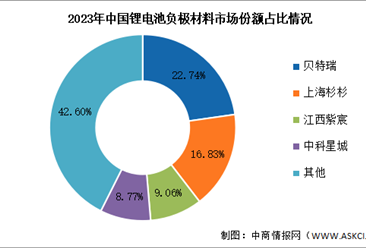 2023年中国锂电池负极材料出货量及竞争格局分析（图）