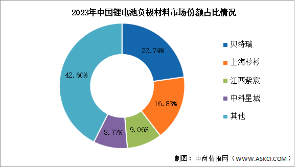 2023年中国锂电池负极材料出货量及竞争格局分析（图）