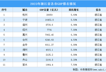 2023年浙江省各市GDP排名情況（附榜單）