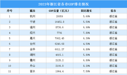 2023年浙江省各市GDP排名情况（附榜单）