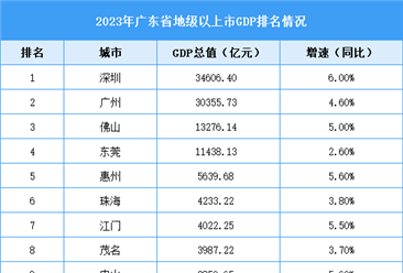 2023年廣東省各市GDP排名情況（附榜單）