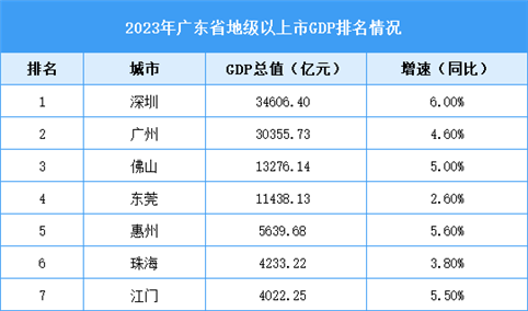 2023年广东省各市GDP排名情况（附榜单）