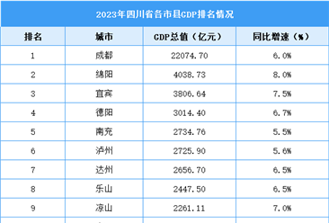 2023年四川省各市縣GDP排名情況（附榜單）