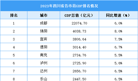 2023年四川省各市县GDP排名情况（附榜单）