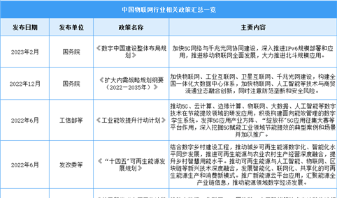2024年中国物联网行业最新政策汇总一览（图）