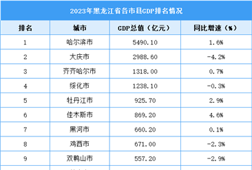2023年黑龙江省各市县GDP排名情况（附榜单）