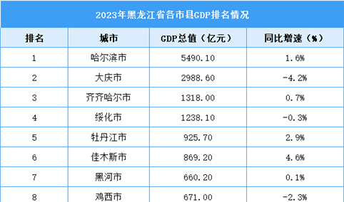 2023年黑龙江省各市县GDP排名情况（附榜单）