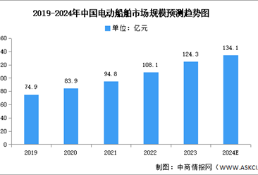 2024年中国电动船舶市场规模及电动船舶锂电池出货量预测分析（图）