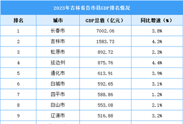 2023年吉林省各市县GDP排名情况（附榜单）