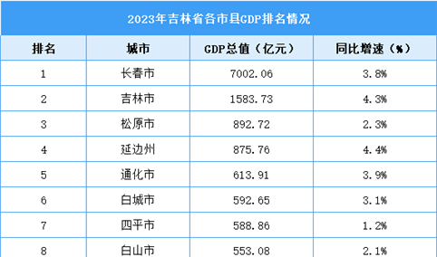 2023年吉林省各市县GDP排名情况（附榜单）