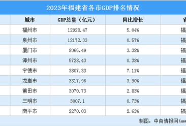 2023年福建省各市GDP排名情況（附榜單）