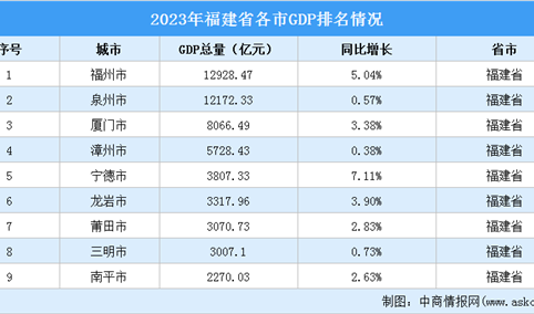 2023年福建省各市GDP排名情况（附榜单）