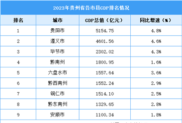 2023年貴州省各市縣GDP排名情況（附榜單）