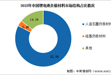 2023年中国锂电池负极材料出货量及市场结构分析（图）