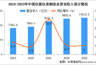 2023年度中国仪器仪表制造业经营情况：营业收入同比增长4%（图）