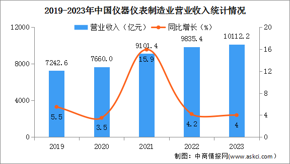 2023年度中國(guó)儀器儀表制造業(yè)經(jīng)營(yíng)情況：營(yíng)業(yè)收入同比增長(zhǎng)4%（圖）