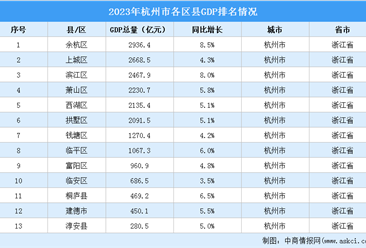2023年杭州市各區縣GDP排名情況（附榜單）
