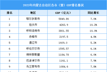 2023年內蒙古自治區各市（盟）GDP排名情況（附榜單）