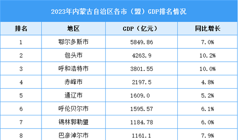 2023年内蒙古自治区各市（盟）GDP排名情况（附榜单）