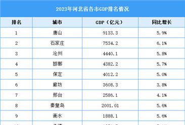 2023年河北省各市GDP排名情況（附榜單）