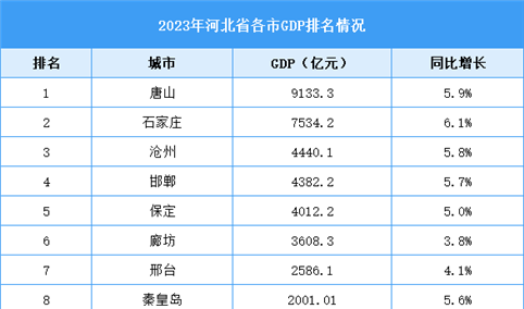 2023年河北省各市GDP排名情况（附榜单）