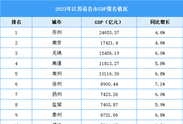 2023年江蘇省各市GDP排名情況（附榜單）