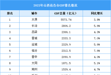 2023年山西省各市GDP排名情况（附榜单）
