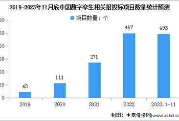 2024年中国数字孪生市场规模及招投标项目数量预测分析（图）
