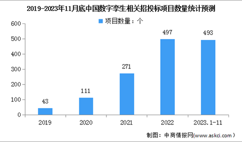 2024年中国数字孪生市场规模及招投标项目数量预测分析（图）