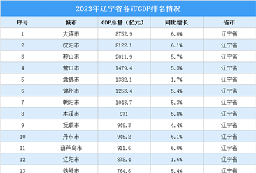 2023年遼寧省各市GDP排名情況（附榜單）