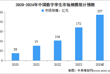 2024年中国数字孪生市场现状及行业发展前景预测分析（图）