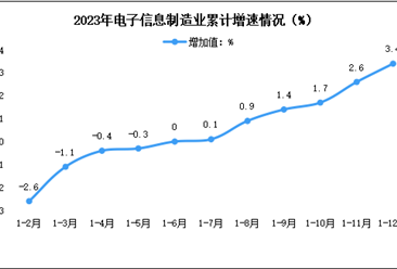 2023年中国电子信息制造业生产及出口增速分析（图）