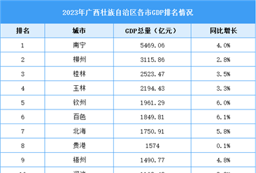 2023年广西壮族自治区各市GDP排名情况（附榜单）