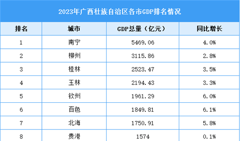 2023年广西壮族自治区各市GDP排名情况（附榜单）