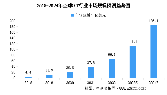2024年全球及中国细胞与基因治疗行业市场规模预测分析（图）