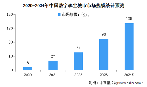 2024年中国数字孪生及数字孪生城市市场规模预测分析（图）