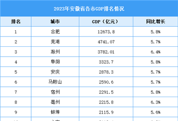 2023年安徽省各市GDP排名情況（附榜單）