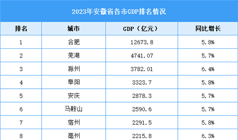 2023年安徽省各市GDP排名情况（附榜单）