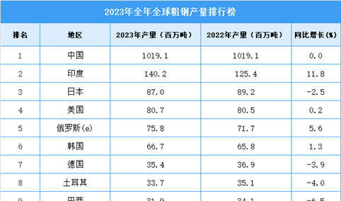 2023年全年全球粗钢产量排行榜：中国产量稳居第一