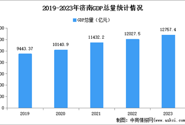 2023年济南市经济运行情况分析：GDP同比增长6.1%（图）