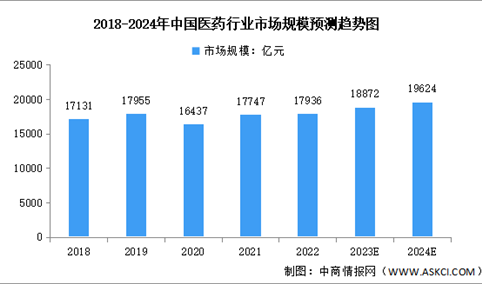 2024年中国医药行业市场规模及发展前景预测分析（图）